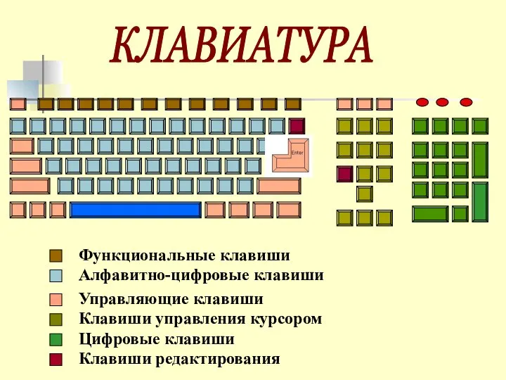 КЛАВИАТУРА Функциональные клавиши Алфавитно-цифровые клавиши Управляющие клавиши Клавиши управления курсором Цифровые клавиши Клавиши редактирования