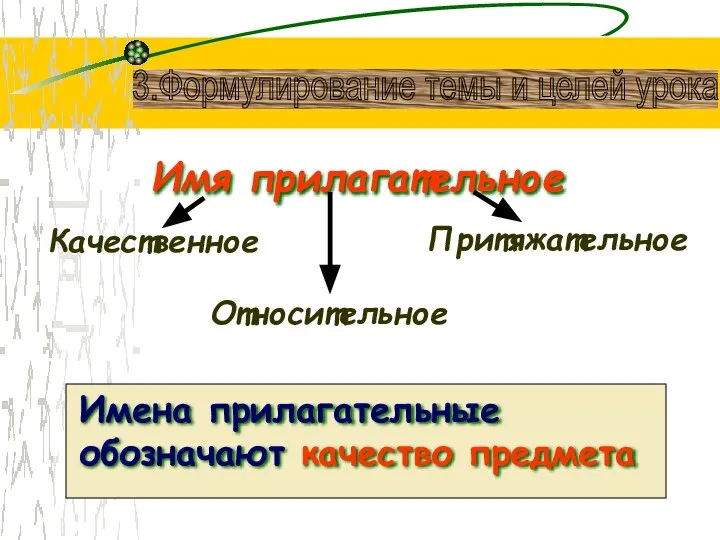 Имя прилагательное Качественное Относительное Притяжательное Имена прилагательные обозначают качество предмета 3.Формулирование темы и целей урока