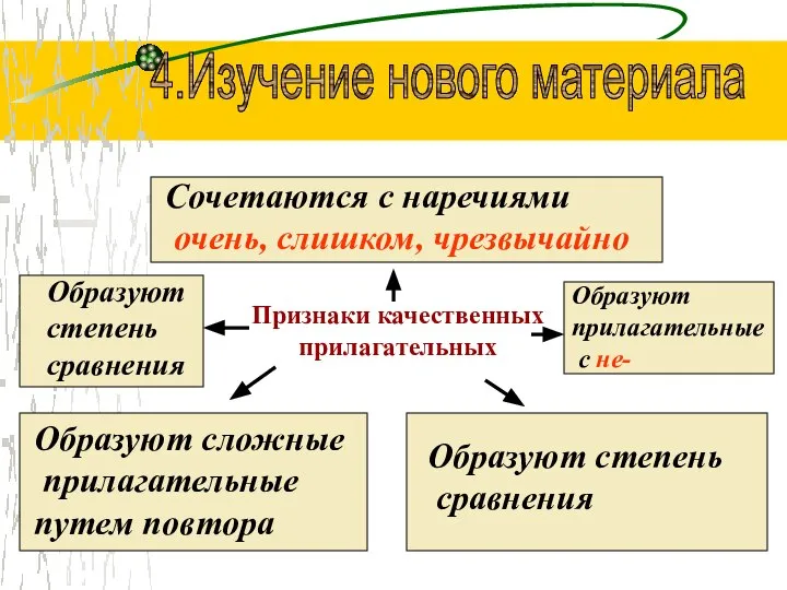 4.Изучение нового материала Признаки качественных прилагательных Сочетаются с наречиями очень, слишком,