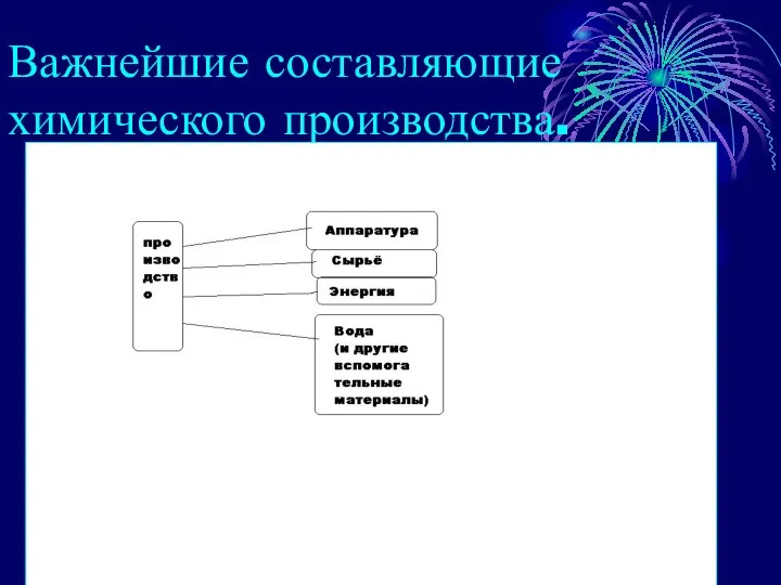 Важнейшие составляющие химического производства.