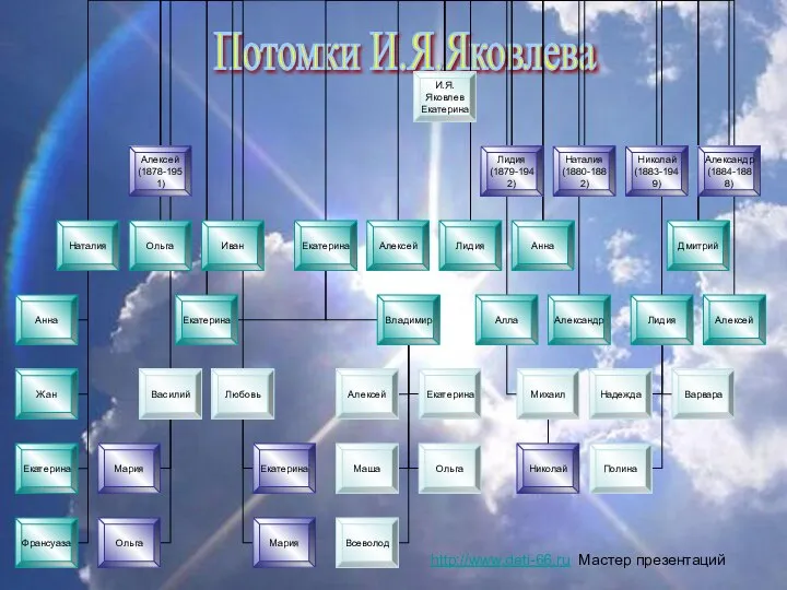 Потомки И.Я.Яковлева http://www.deti-66.ru Мастер презентаций