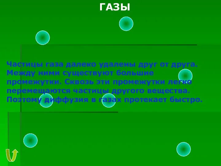 ГАЗЫ Частицы газа далеко удалены друг от друга. Между ними существуют