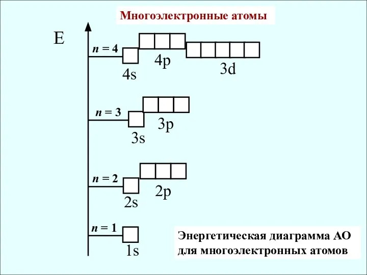 Е 1s 3s 4s 3p 4p 3d n = 1 n