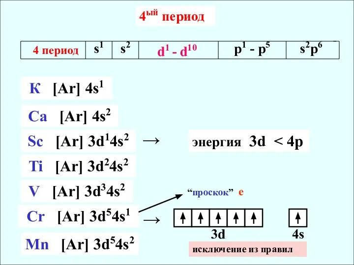 4ый период энергия 3d К [Ar] 4s1 Ca [Ar] 4s2 Sc