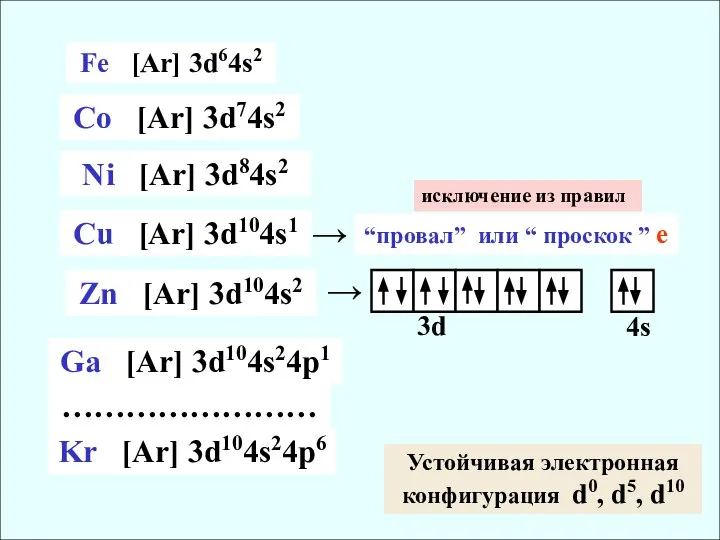 Ga [Ar] 3d104s24p1 Ni [Ar] 3d84s2 Cu [Ar] 3d104s1 Zn [Ar]