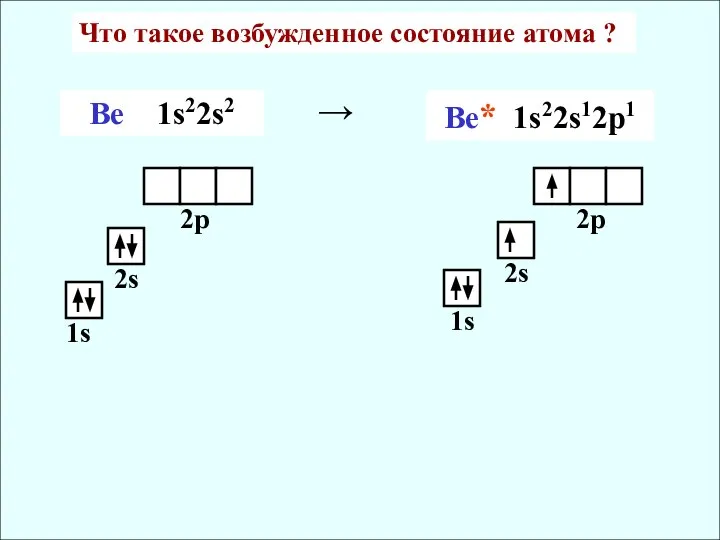 Что такое возбужденное состояние атома ? Ве 1s22s2 Be* 1s22s12p1 →