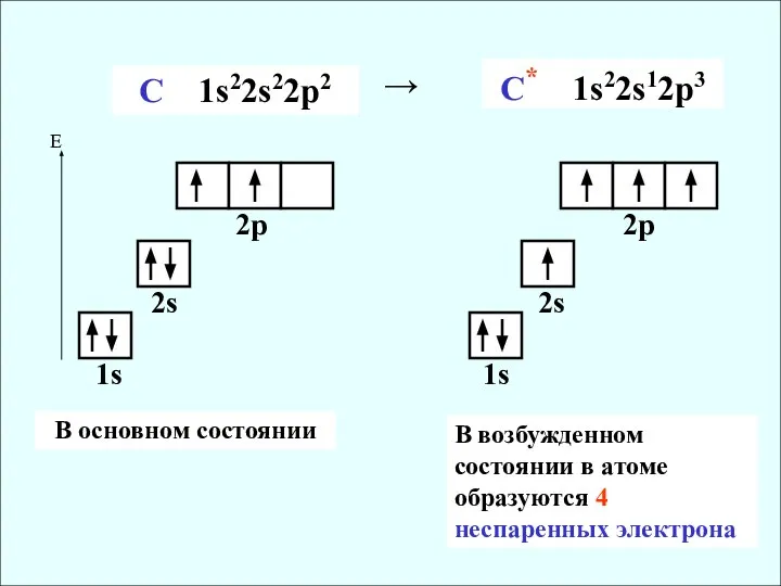 С 1s22s22p2 C* 1s22s12p3 → 1s 2s 2p 1s 2s 2p