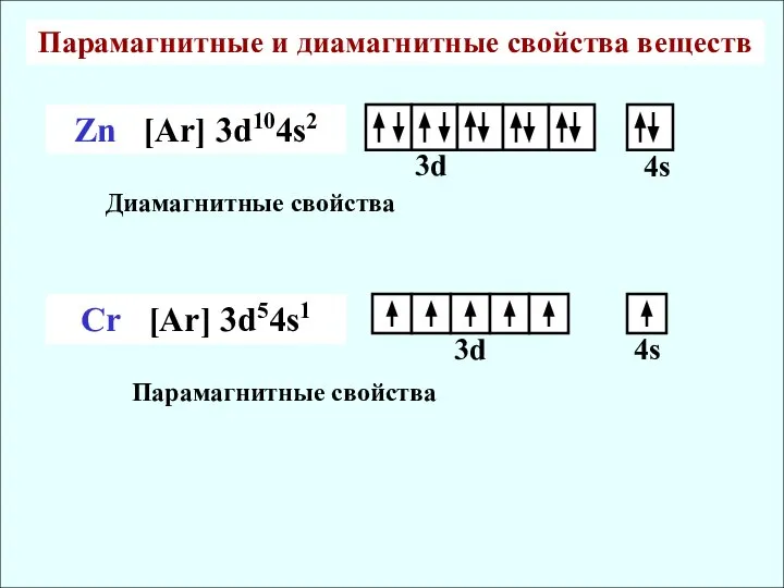 Парамагнитные и диамагнитные свойства веществ Zn [Ar] 3d104s2 Cr [Ar] 3d54s1 Диамагнитные свойства Парамагнитные свойства