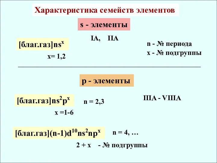 s - элементы IA, IIA [благ.газ]nsх х= 1,2 n - №