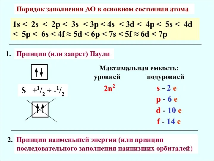 1s Порядок заполнения АО в основном состоянии атома S +1/2 ÷