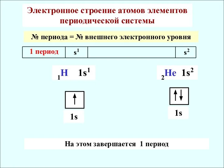 Электронное строение атомов элементов периодической системы № периода = № внешнего