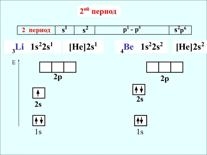 2 период s1 s2 p1 - p5 s2p6 3Li 1s22s1 1s