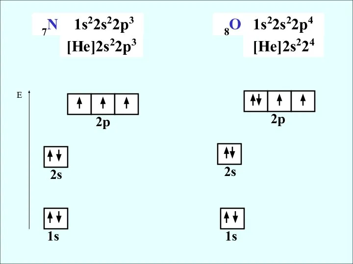 7N 1s22s22p3 8O 1s22s22p4 1s 2s 2p 1s 2s 2p [He]2s22p3 [He]2s224 E