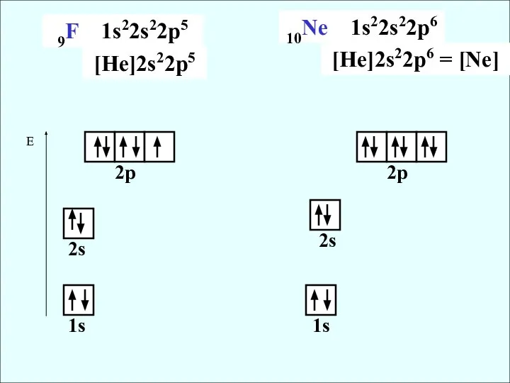 9F 1s22s22p5 10Ne 1s22s22p6 1s 1s 2s 2p [He]2s22p5 [He]2s22p6 = [Ne]