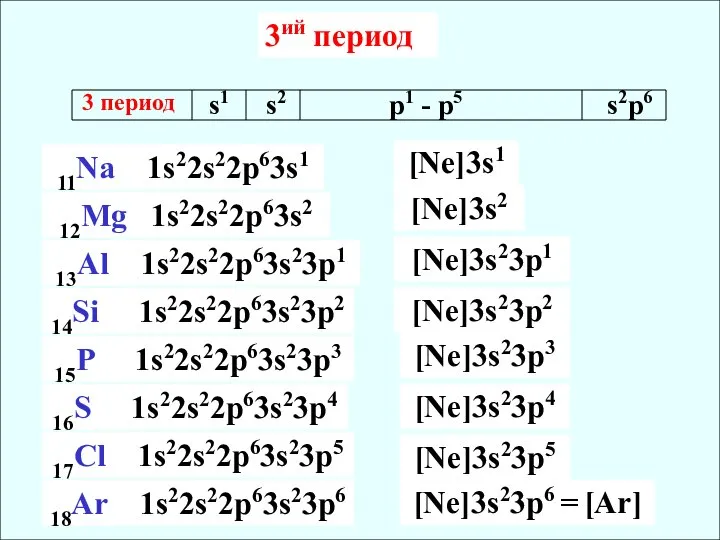 3ий период 3 период s1 s2 p1 - p5 s2p6 11Na