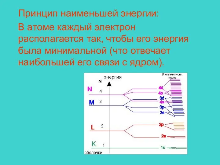 Принцип наименьшей энергии: В атоме каждый электрон располагается так, чтобы его