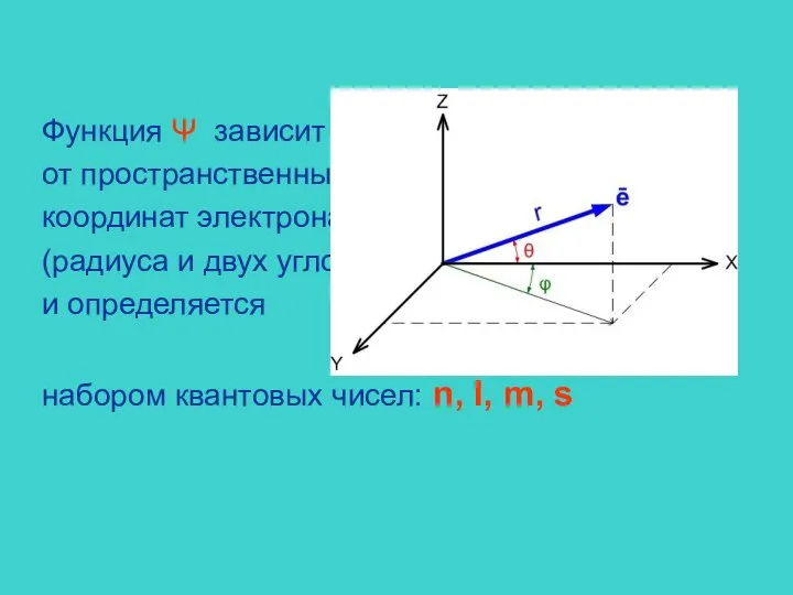 Функция Ψ зависит от пространственных координат электрона (радиуса и двух углов)