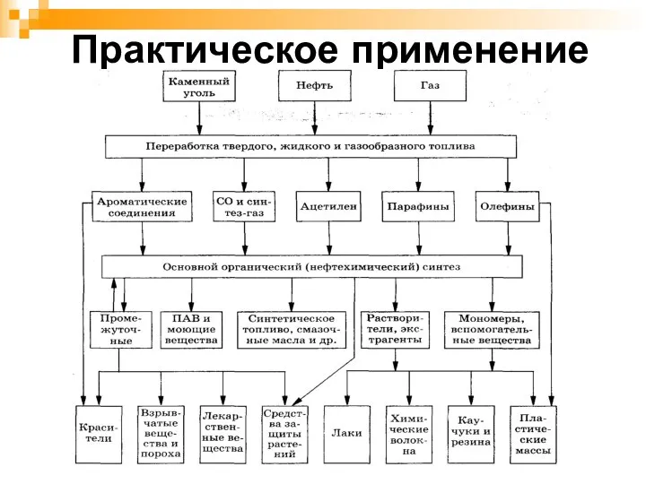 Практическое применение