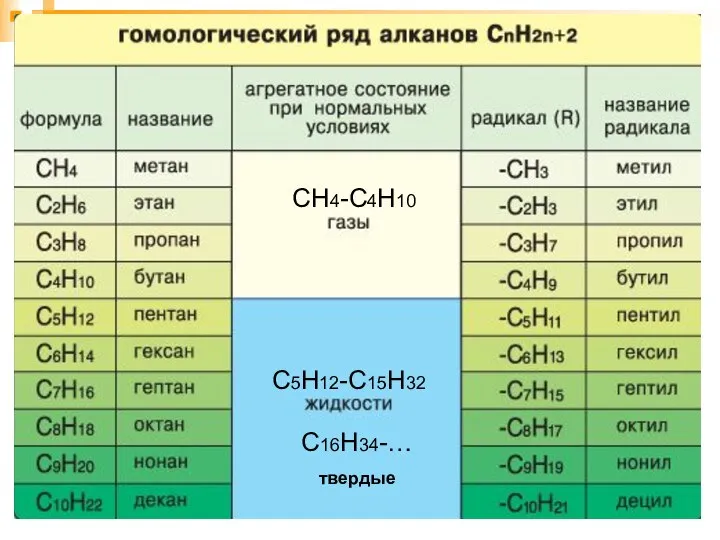 СН4-С4Н10 С5Н12-С15Н32 С16Н34-… твердые