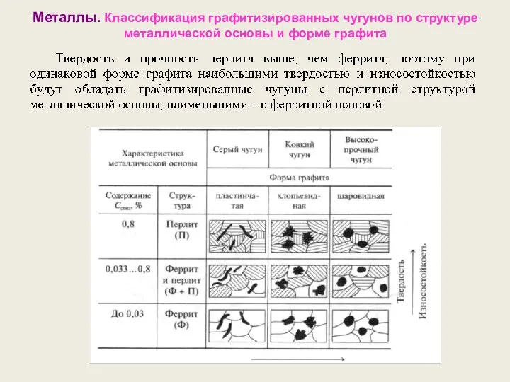 Металлы. Классификация графитизированных чугунов по структуре металлической основы и форме графита