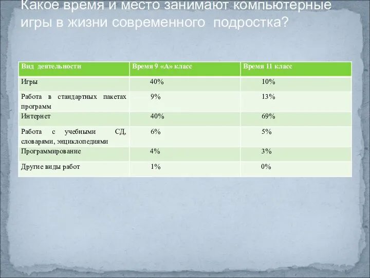 Какое время и место занимают компьютерные игры в жизни современного подростка?