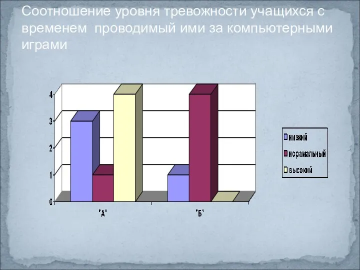 Соотношение уровня тревожности учащихся с временем проводимый ими за компьютерными играми