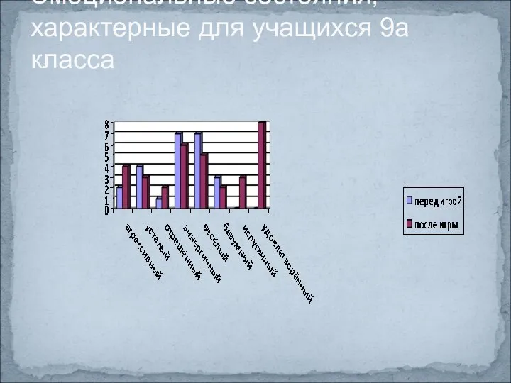 Эмоциональные состояния, характерные для учащихся 9а класса