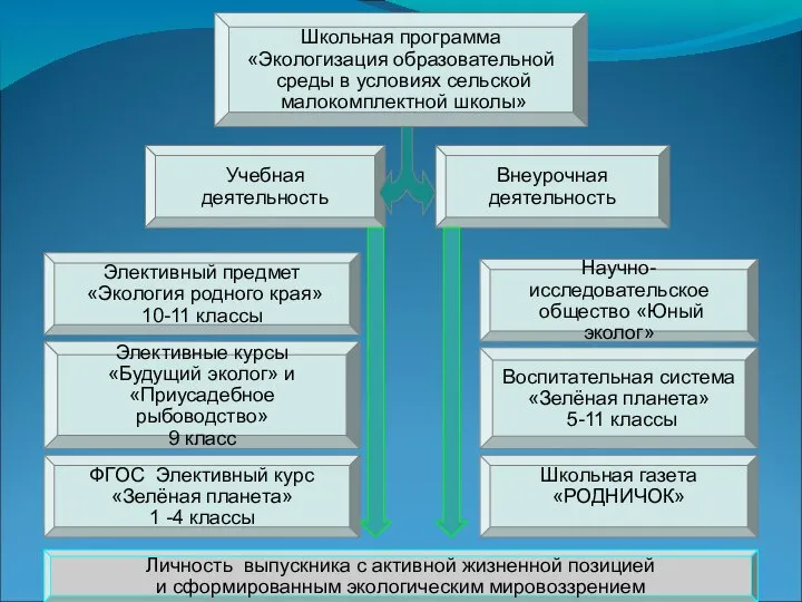 Школьная программа «Экологизация образовательной среды в условиях сельской малокомплектной школы» Учебная