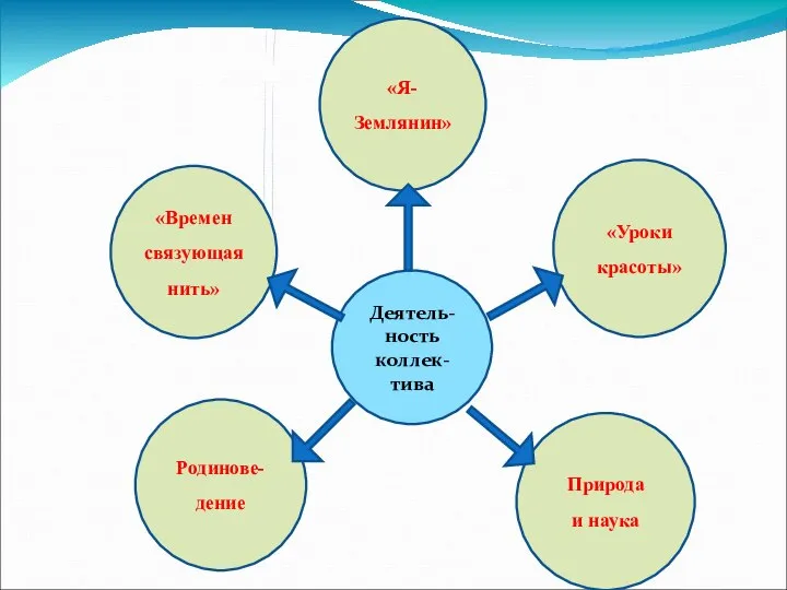 Деятель-ность коллек-тива «Я-Землянин» «Уроки красоты» «Времен связующая нить» Природа и наука Родинове-дение