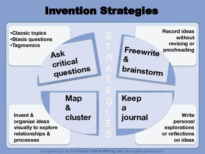 STRA TEG I ES Ask critical questions Freewrite & brainstorm Map