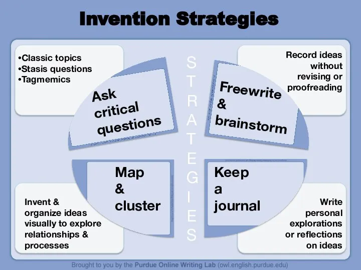 STRA TEG I ES Ask critical questions Freewrite & brainstorm Map