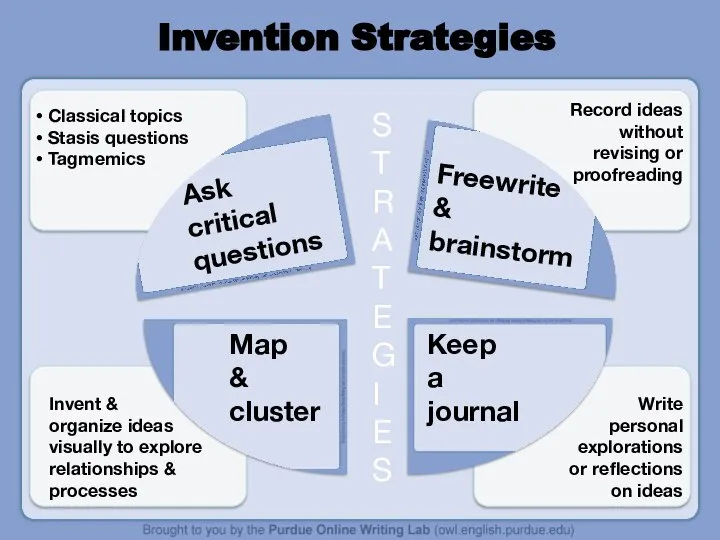 STRA TEG I ES Ask critical questions Freewrite & brainstorm Map