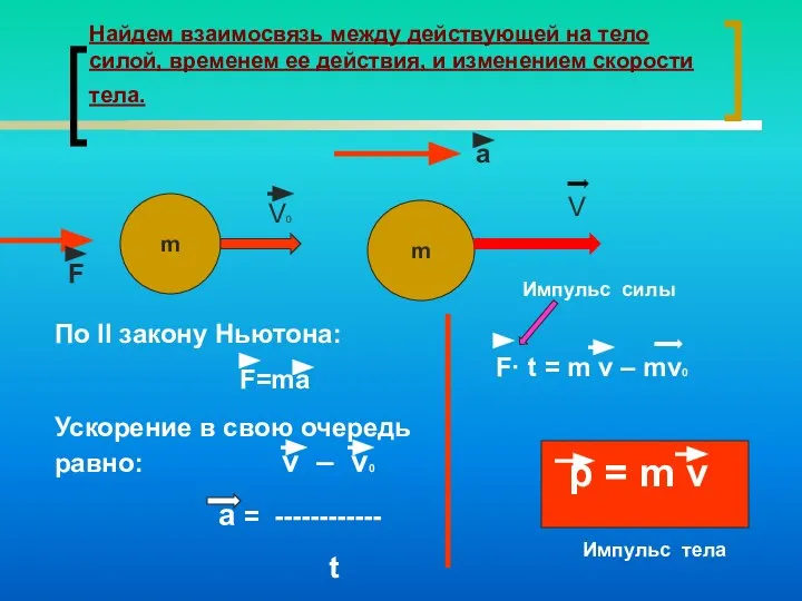 Найдем взаимосвязь между действующей на тело силой, временем ее действия, и