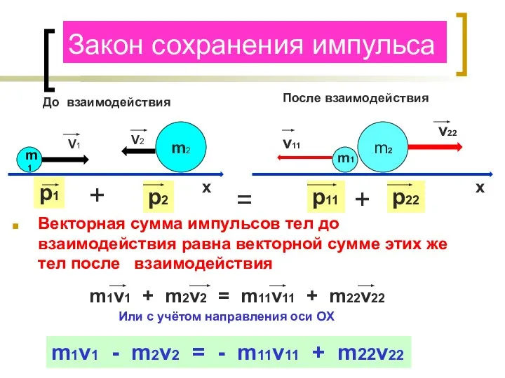 Закон сохранения импульса Векторная сумма импульсов тел до взаимодействия равна векторной