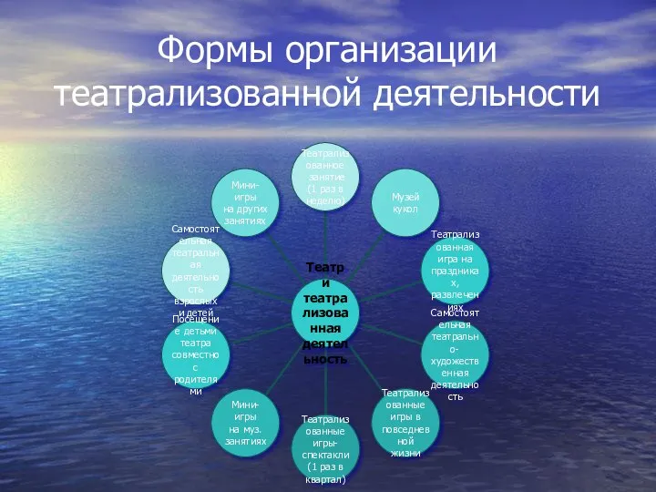 Формы организации театрализованной деятельности