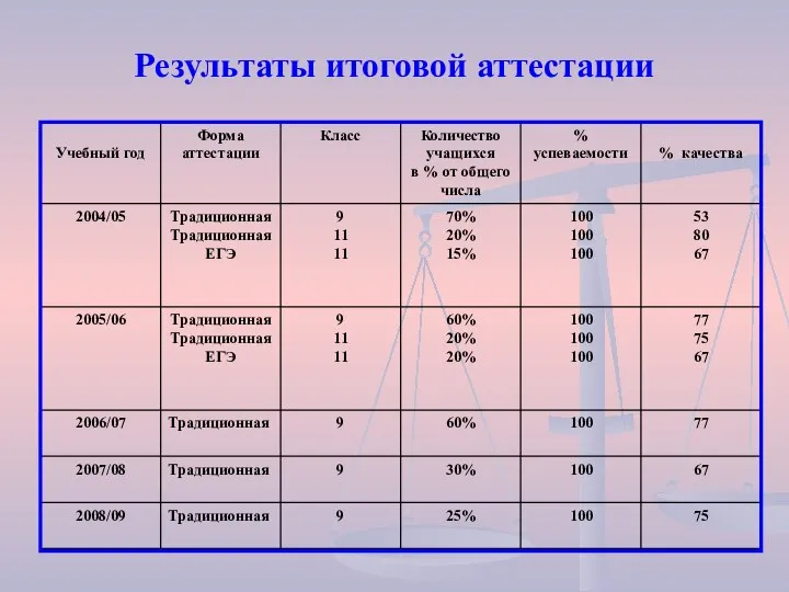 Результаты итоговой аттестации