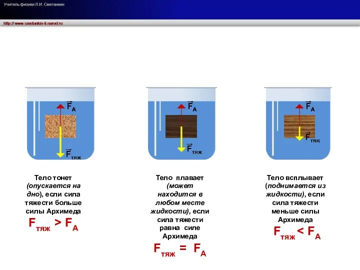 Тело тонет (опускается на дно), если сила тяжести больше силы Архимеда