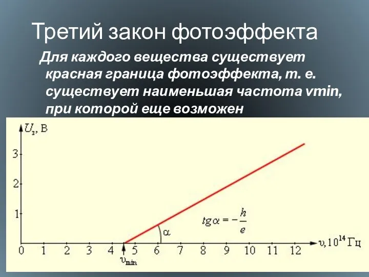 Третий закон фотоэффекта Для каждого вещества существует красная граница фотоэффекта, т.