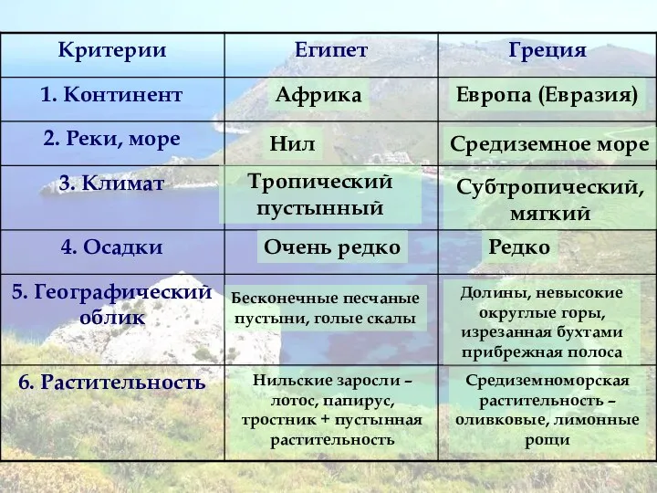 Африка Европа (Евразия) Нил Средиземное море Тропический пустынный Субтропический, мягкий Очень