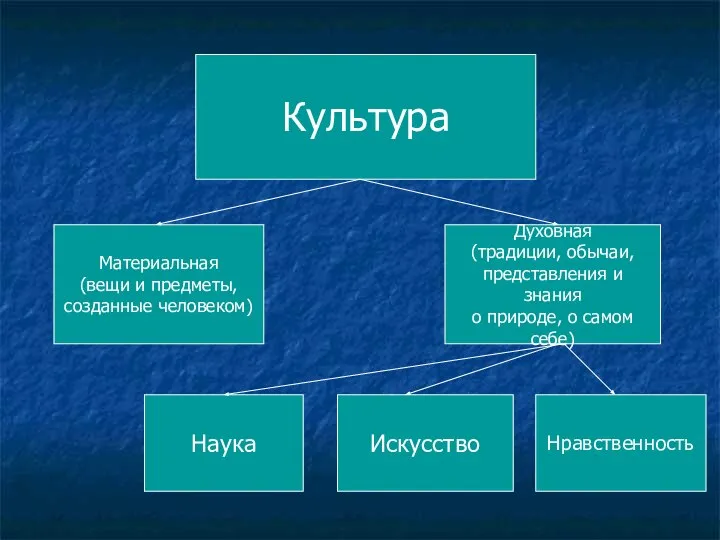 Культура Материальная (вещи и предметы, созданные человеком) Духовная (традиции, обычаи, представления