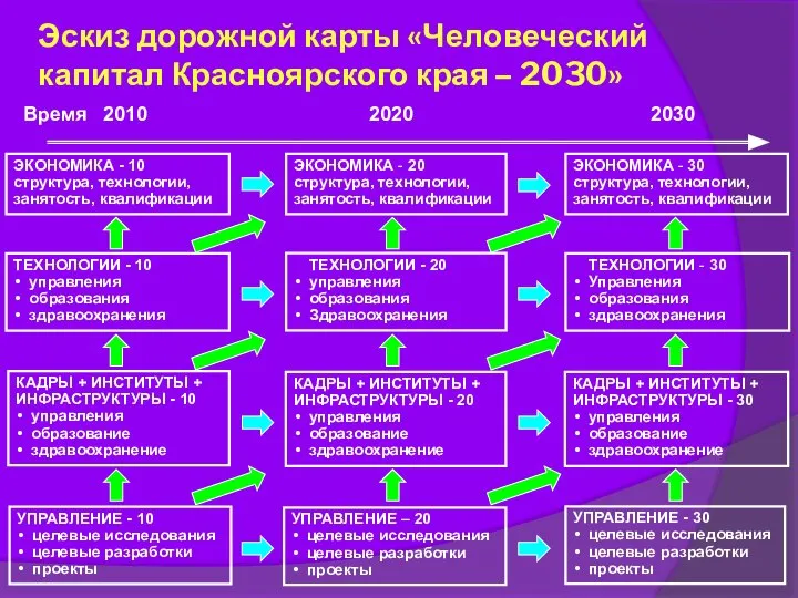 Эскиз дорожной карты «Человеческий капитал Красноярского края – 2030» Время 2010