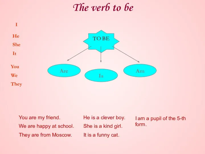 The verb to be TO BE Am Is Are I He