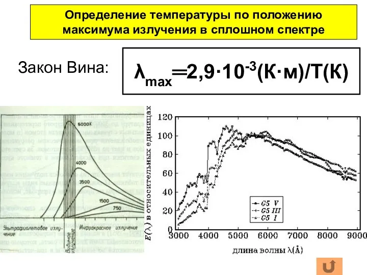 Закон Вина: λmax═2,9·10-3(К·м)/Т(К) Определение температуры по положению максимума излучения в сплошном спектре