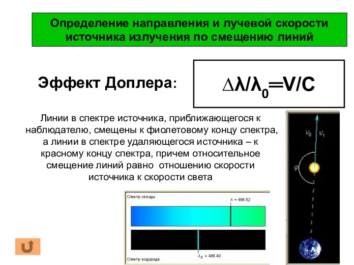 Эффект Доплера: ∆λ/λ0═V/C Определение направления и лучевой скорости источника излучения по