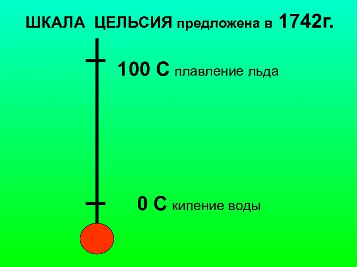 0 С кипение воды 100 С плавление льда ШКАЛА ЦЕЛЬСИЯ предложена в 1742г.