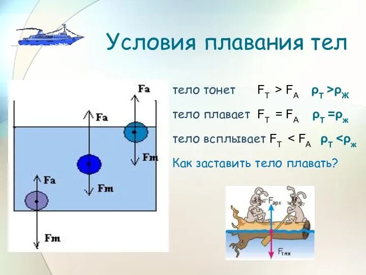 Условия плавания тел тело тонет FТ > FА ρТ >ρЖ тело