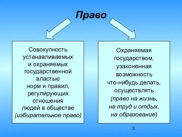 Право Совокупность устанавливаемых и охраняемых государственной властью норм и правил, регулирующих