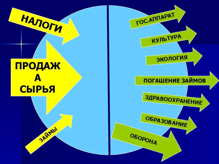 НАЛОГИ ПРОДАЖА СЫРЬЯ ЗАЙМЫ ЭКОЛОГИЯ ГОС.АППАРАТ ПОГАШЕНИЕ ЗАЙМОВ ЗДРАВООХРАНЕНИЕ ОБРАЗОВАНИЕ ОБОРОНА КУЛЬТУРА