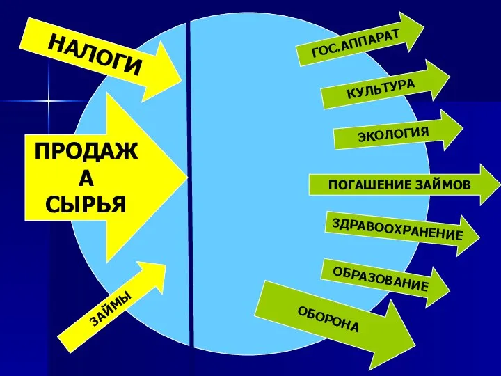 НАЛОГИ ПРОДАЖА СЫРЬЯ ЗАЙМЫ ЭКОЛОГИЯ ГОС.АППАРАТ ПОГАШЕНИЕ ЗАЙМОВ ЗДРАВООХРАНЕНИЕ ОБРАЗОВАНИЕ ОБОРОНА КУЛЬТУРА