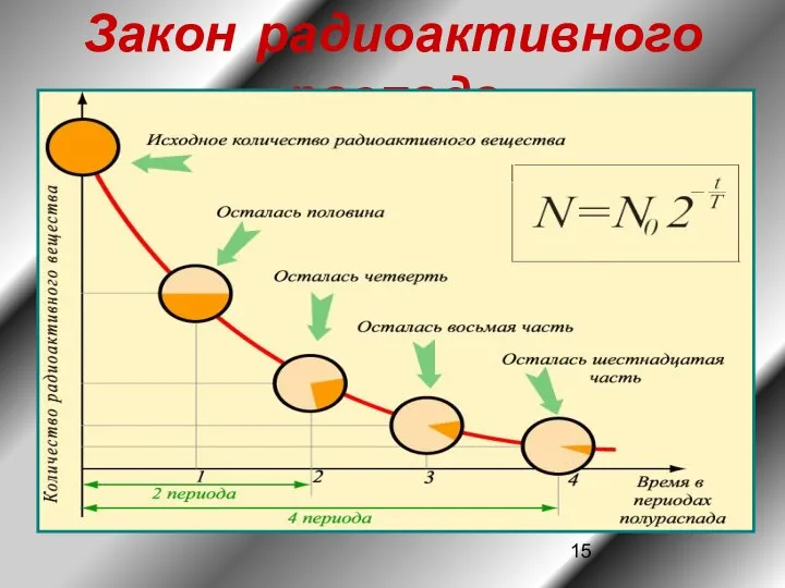 Закон радиоактивного распада Период полураспада Т – интервал времени, в течение